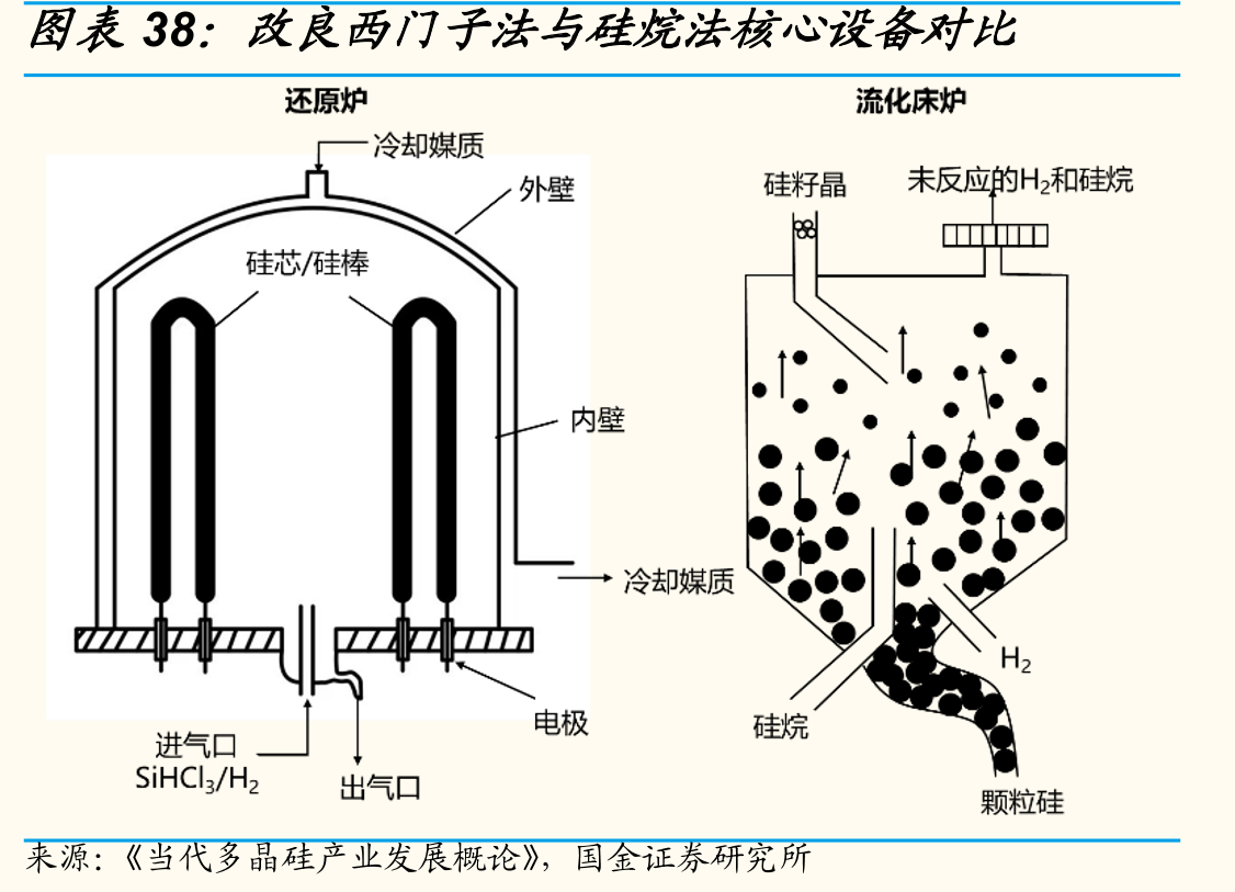 改良西门子法与硅烷法核心设备对比