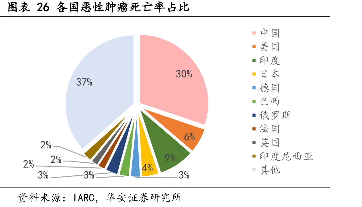 图表26各国恶性肿瘤死亡率占比