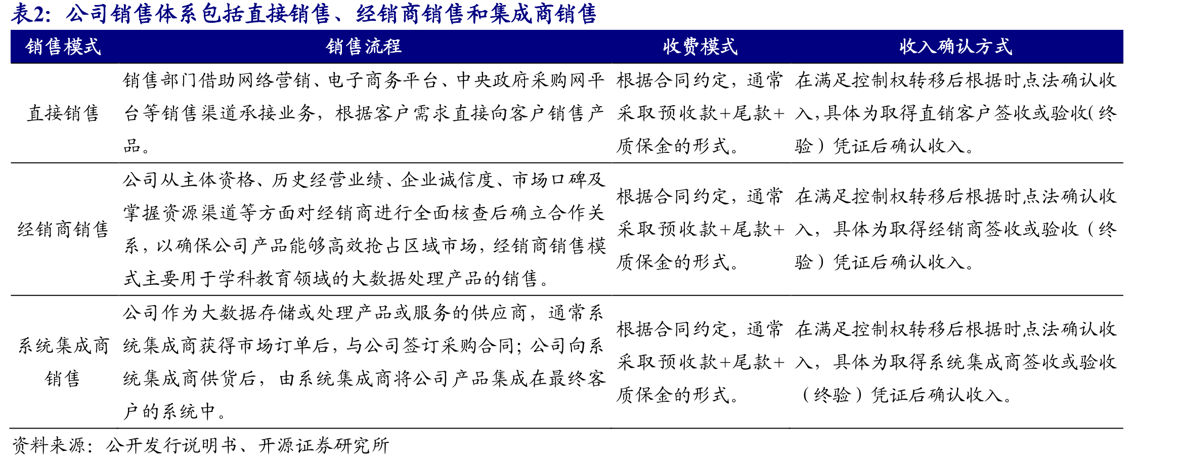 政府及事业单位客户全部由直销覆盖(按数量)_第4页