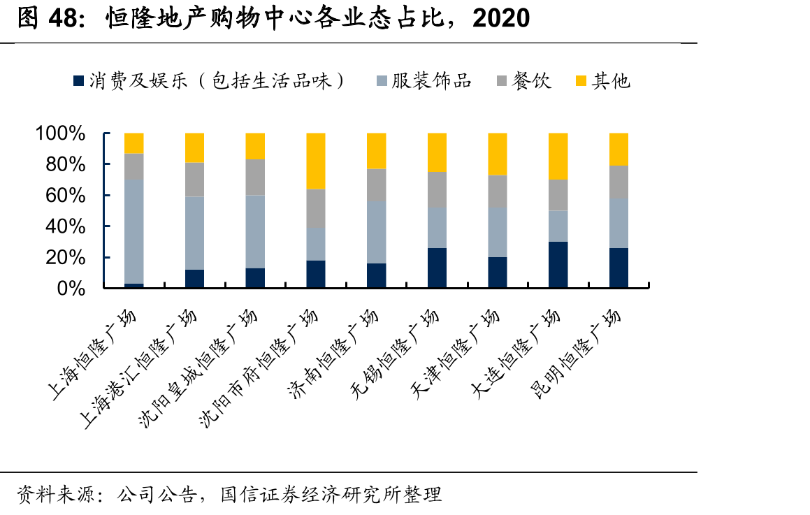 恒隆地产购物中心各业态占比，2020