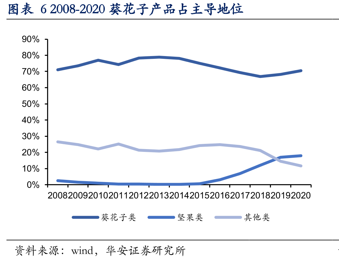 图表12近几年中国瓜子种植面积逐渐下降_第5页
