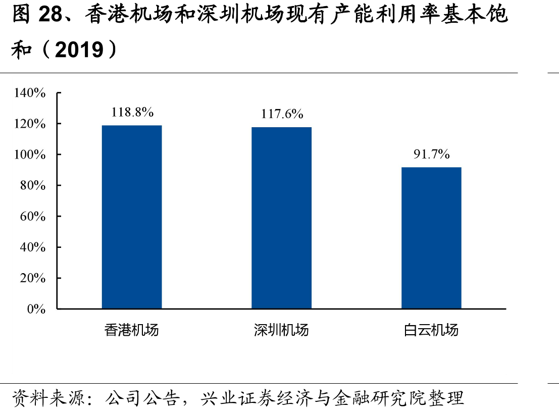 香港机场和深圳机场现有产能利用率基本饱