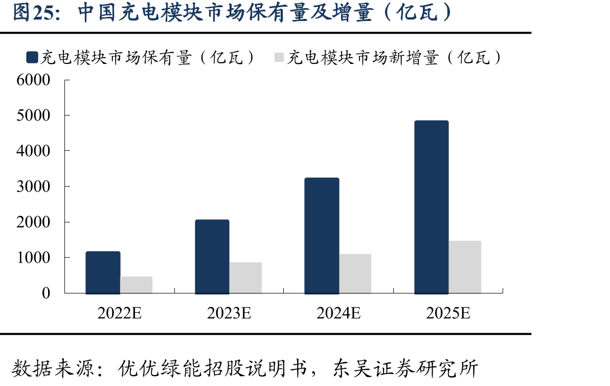 中国充电模块市场保有量及增量（亿瓦）