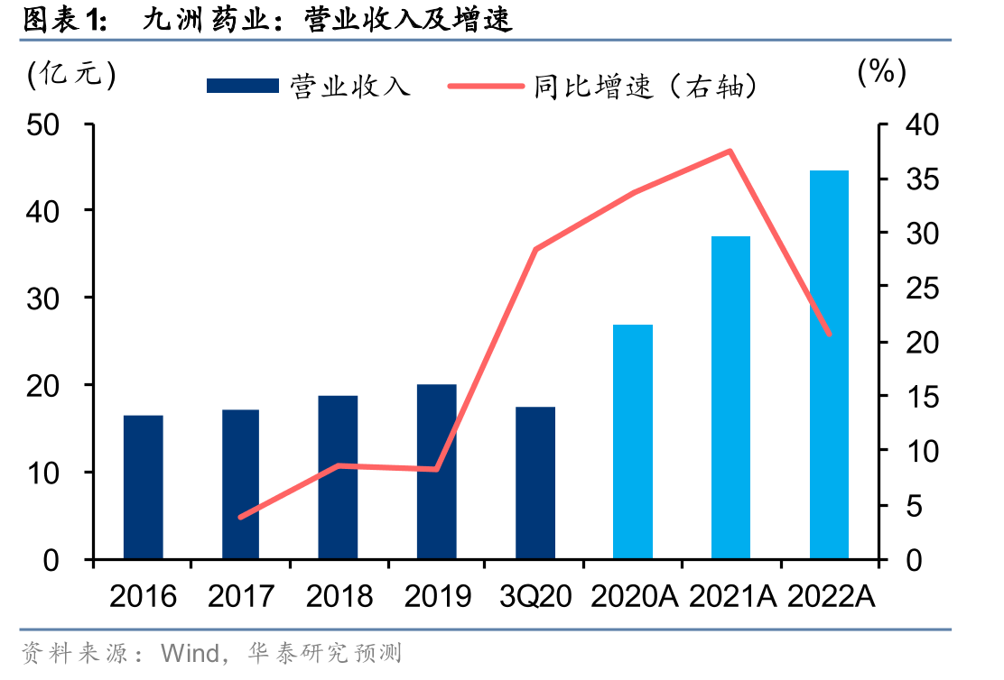 九洲药业：营业收入及增速