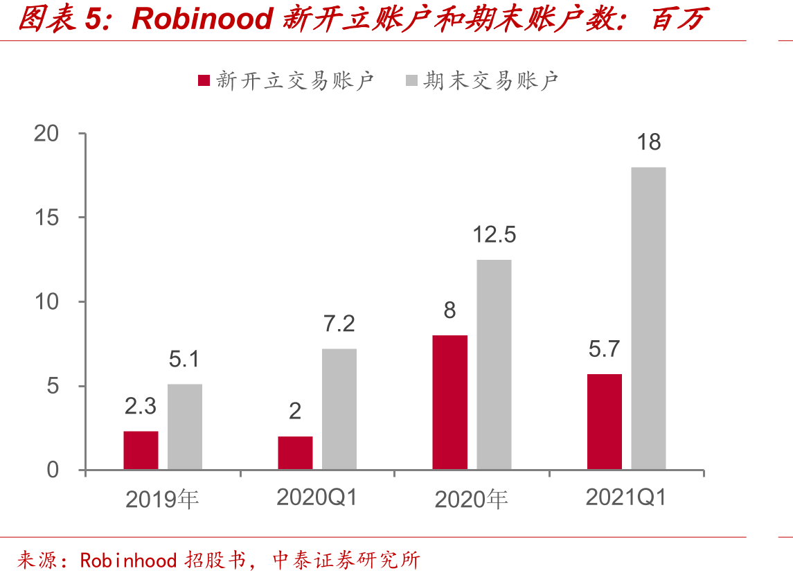 富途IPO融资收入占比快速提升：%_第5页