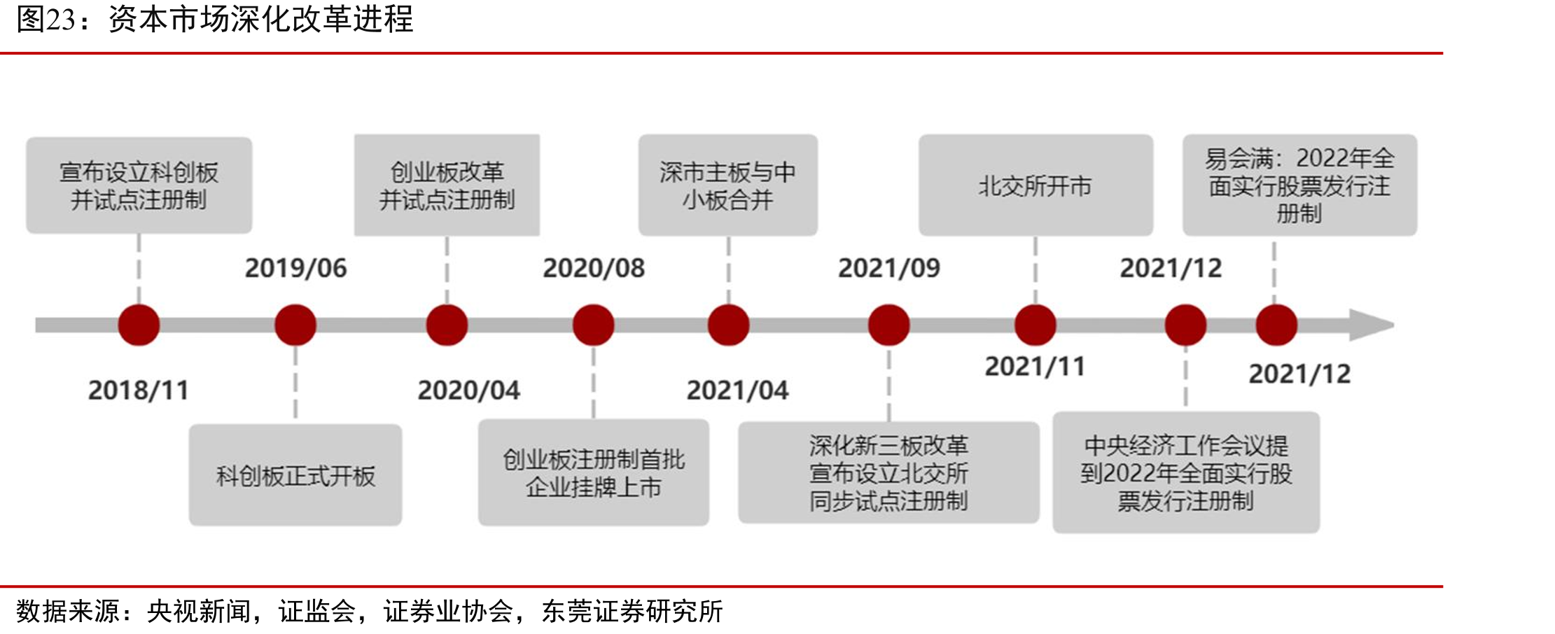 资本市场深化改革进程