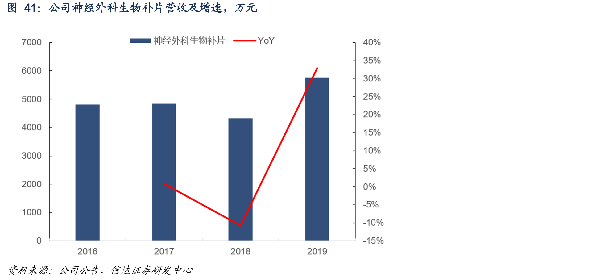 公司神经外科生物补片营收及增速，万元