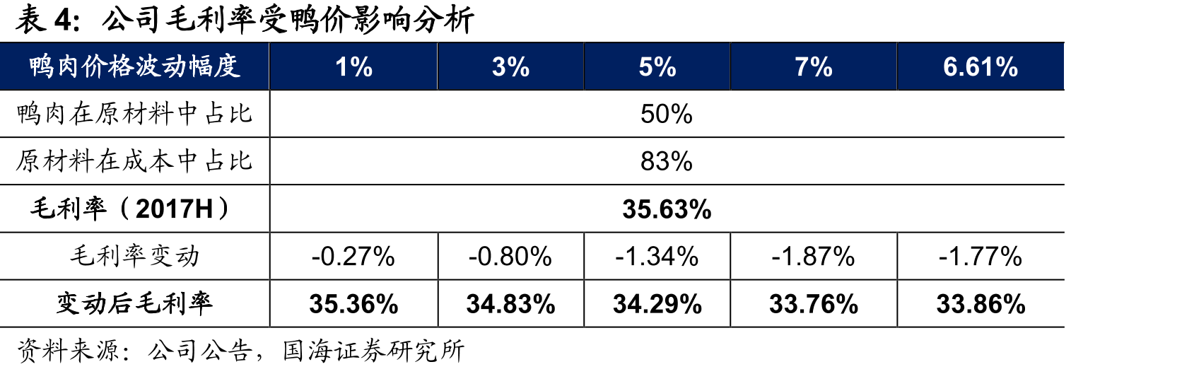 绝味食品收入预测_第5页