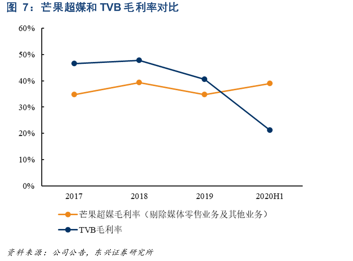 芒果超媒和TVB毛利率对比