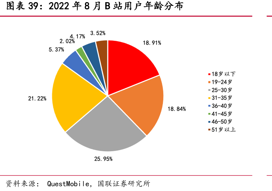 2022年8月B站用户年龄分布