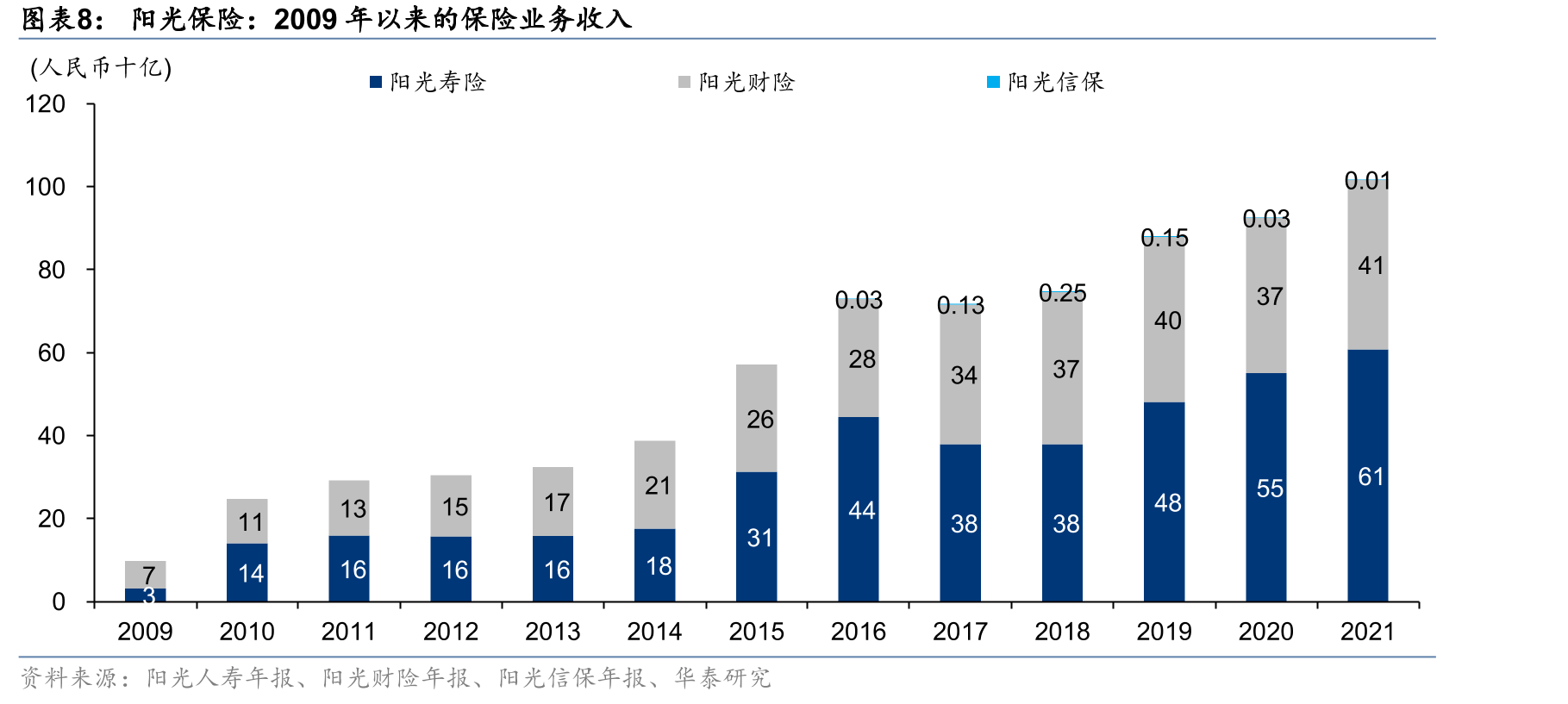 阳光保险和上市同业：综合偿付能力充足率对比_第4页