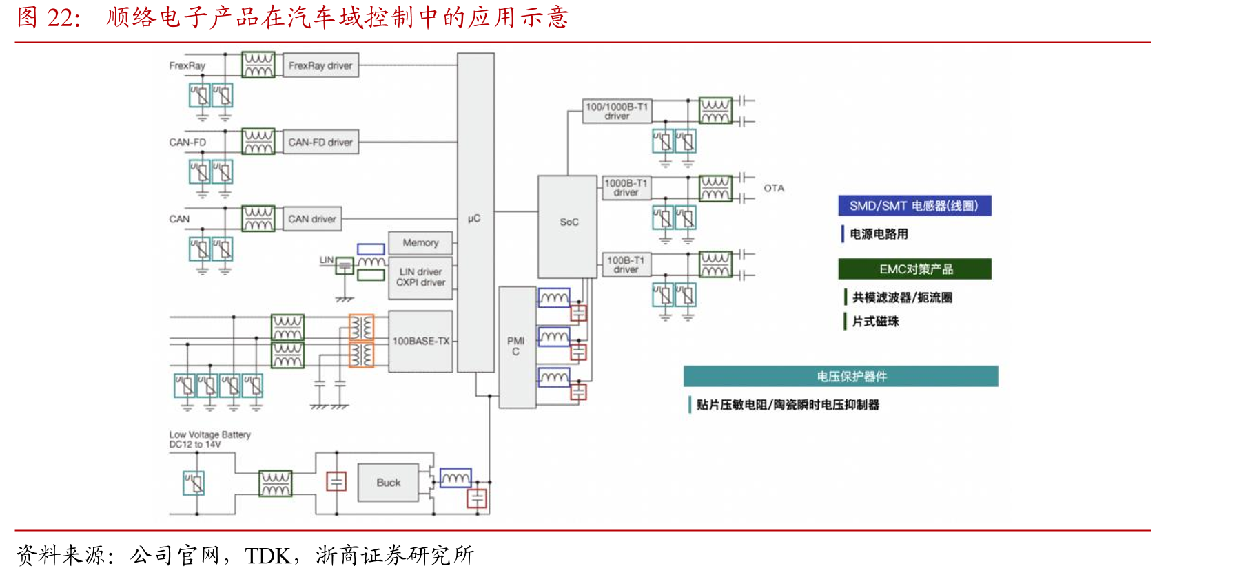 顺络电子产品在汽车域控制中的应用示意