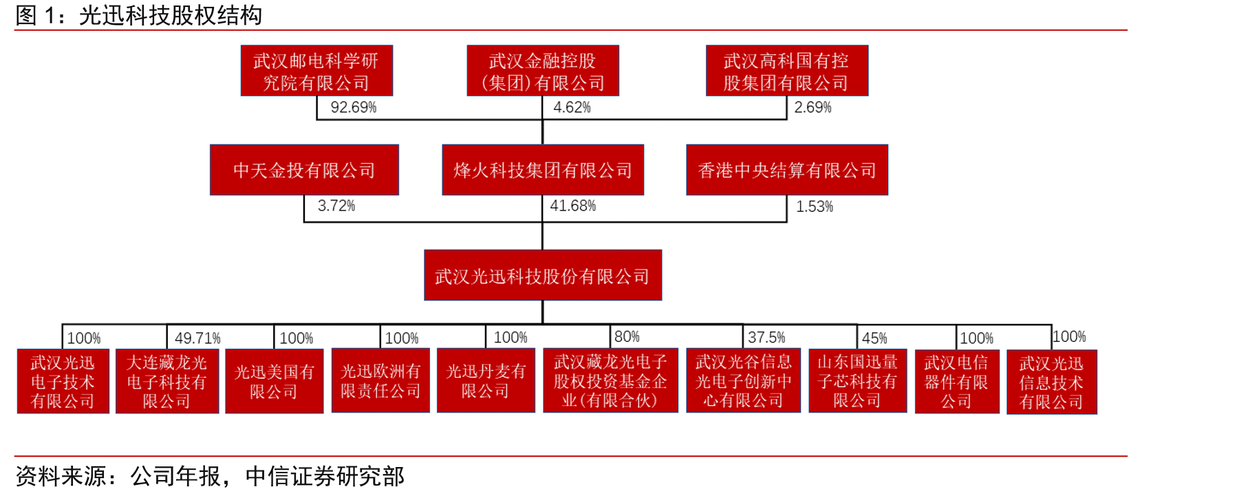 光迅科技股权结构