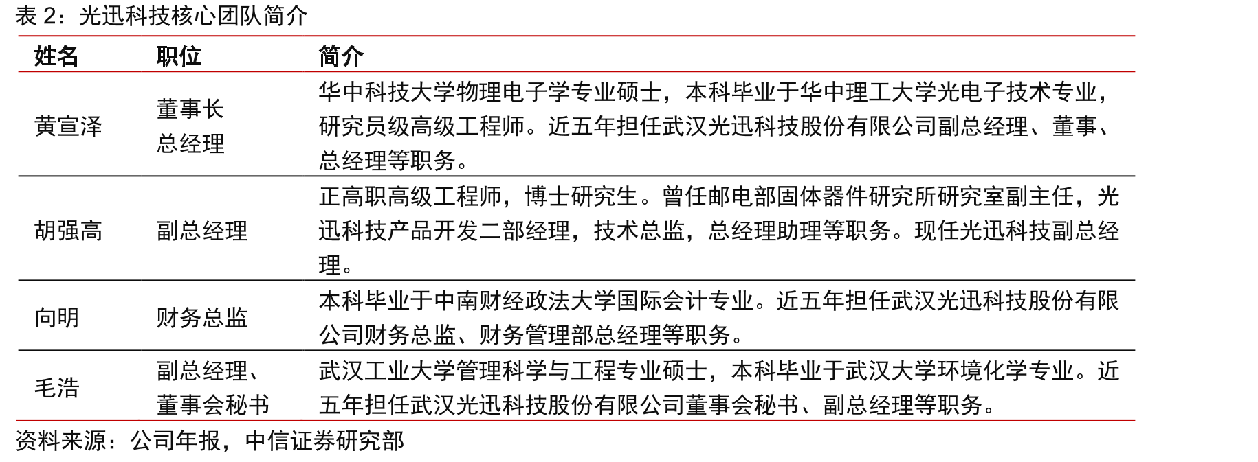 光迅科技核心团队简介