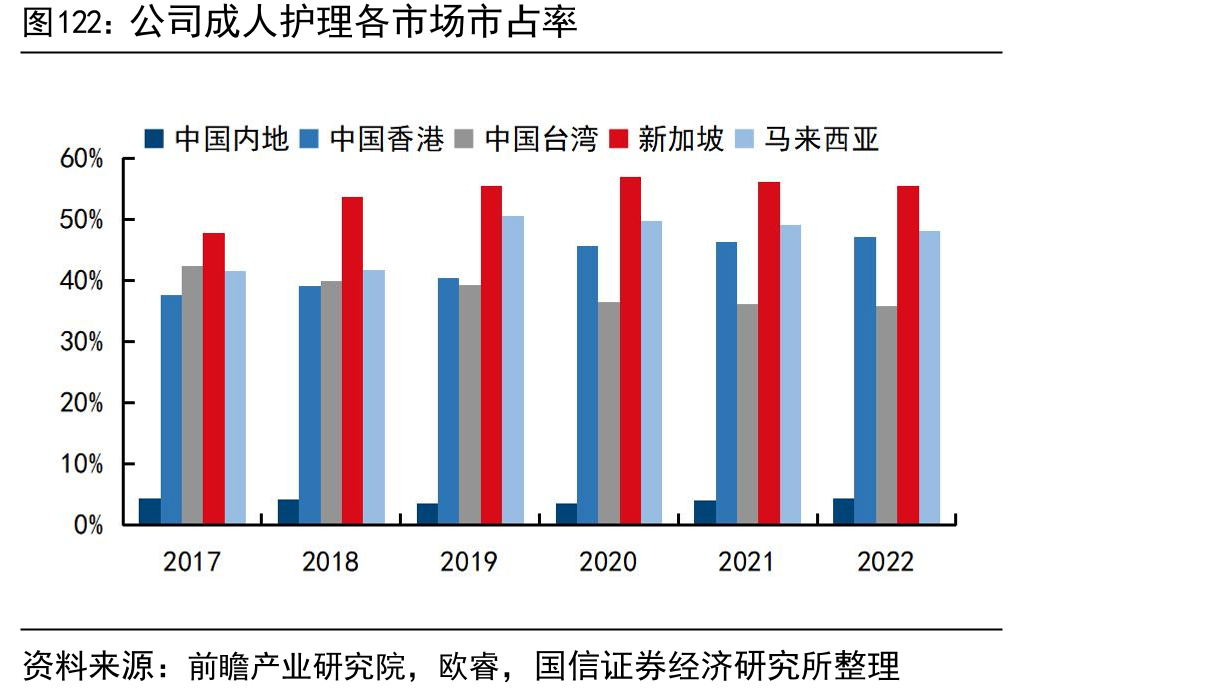 公司成人护理各市场市占率