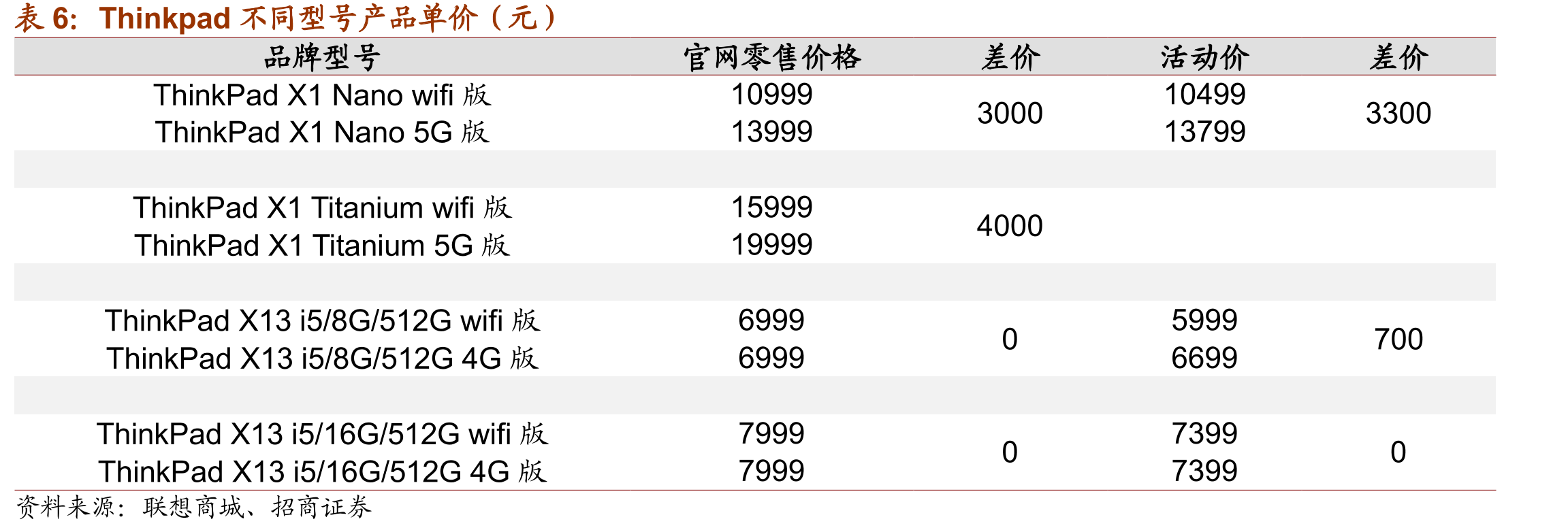 三家模组企业ROE（%）对比_第4页