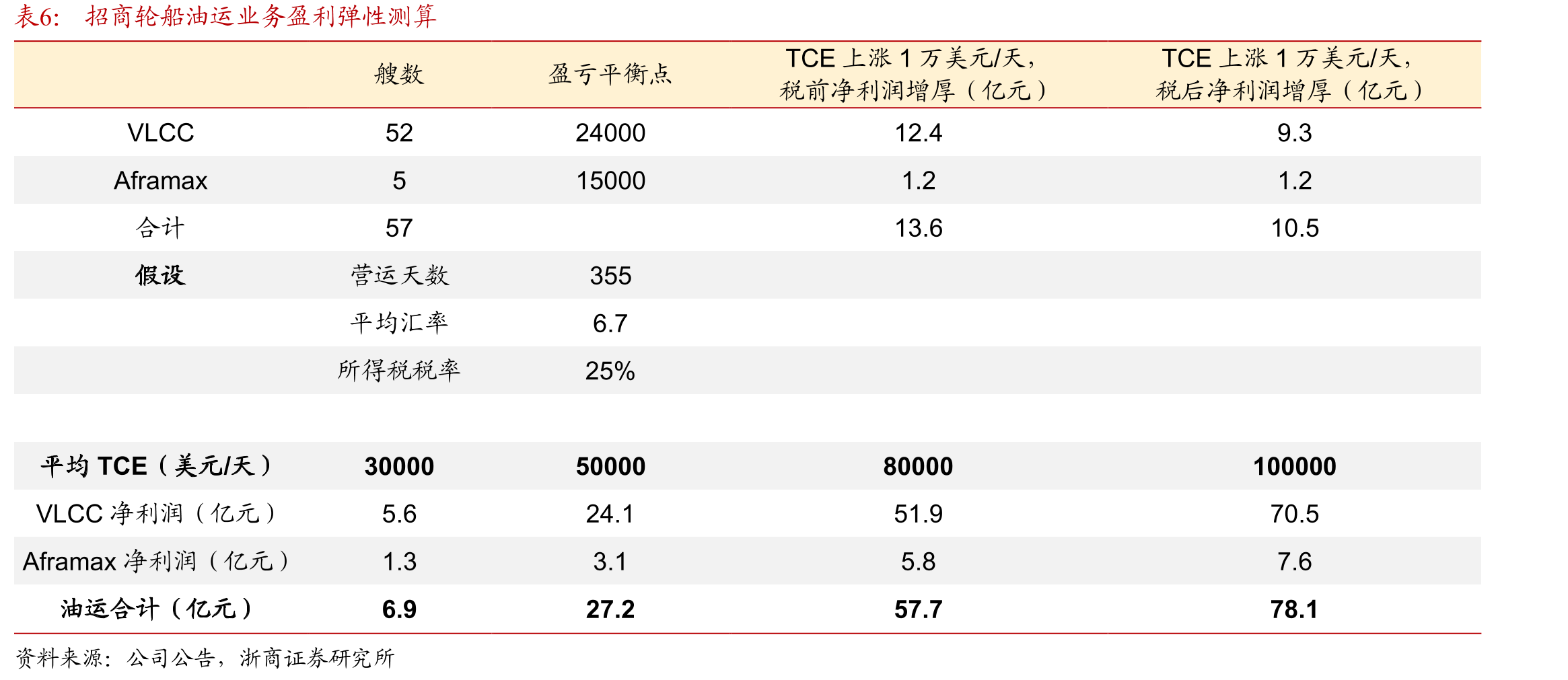 VLCC、苏伊士型曾连续一年无新增订单（百万DWT）_第4页