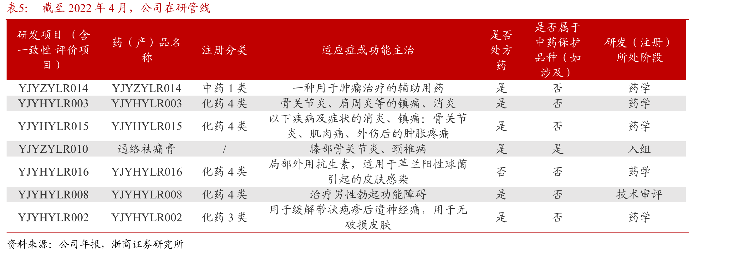 2016-2025E中国类风湿关节炎治疗药物市场规模_第3页