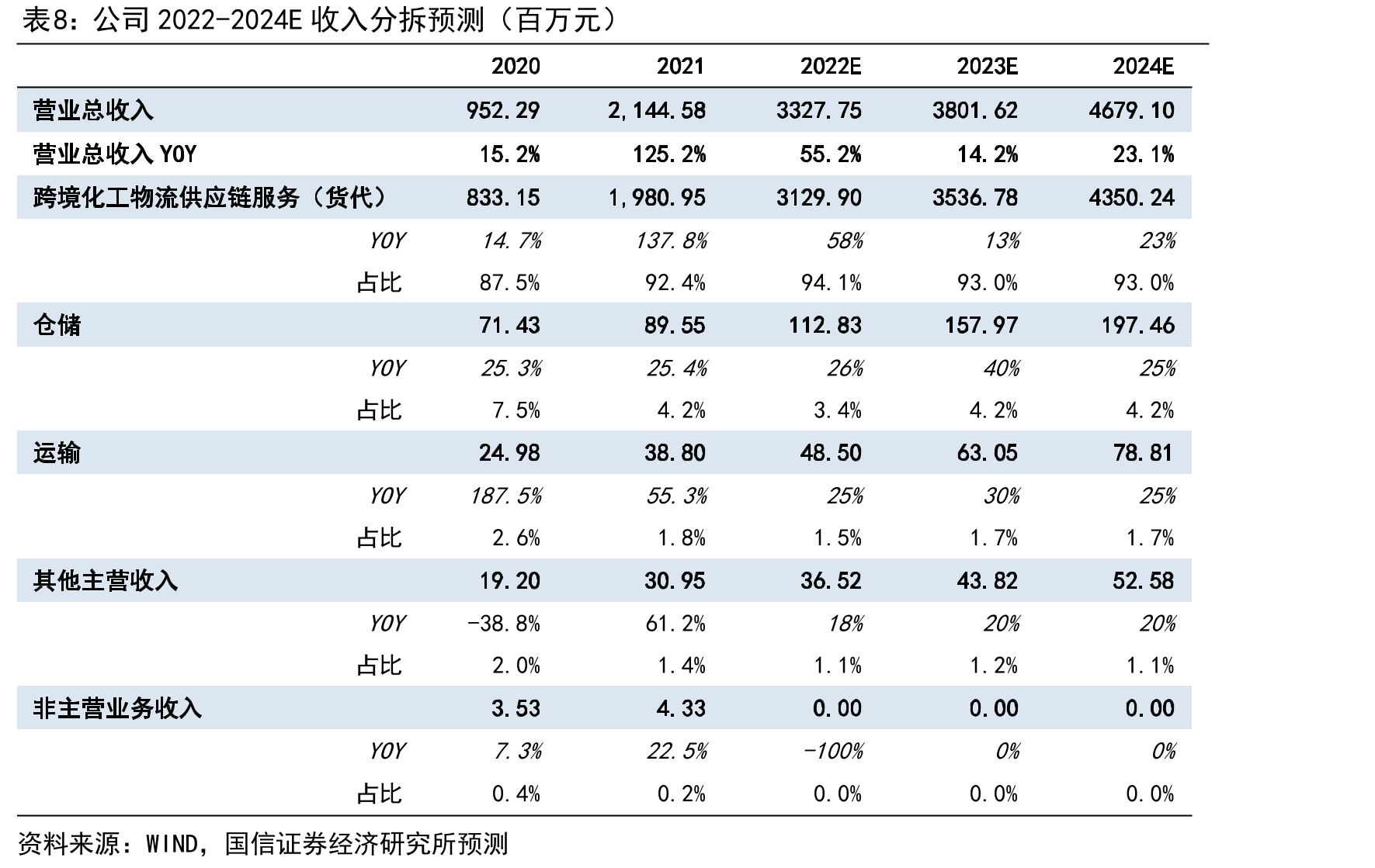 永泰运化工品物流运输车数量（按取得方式分类）_第2页