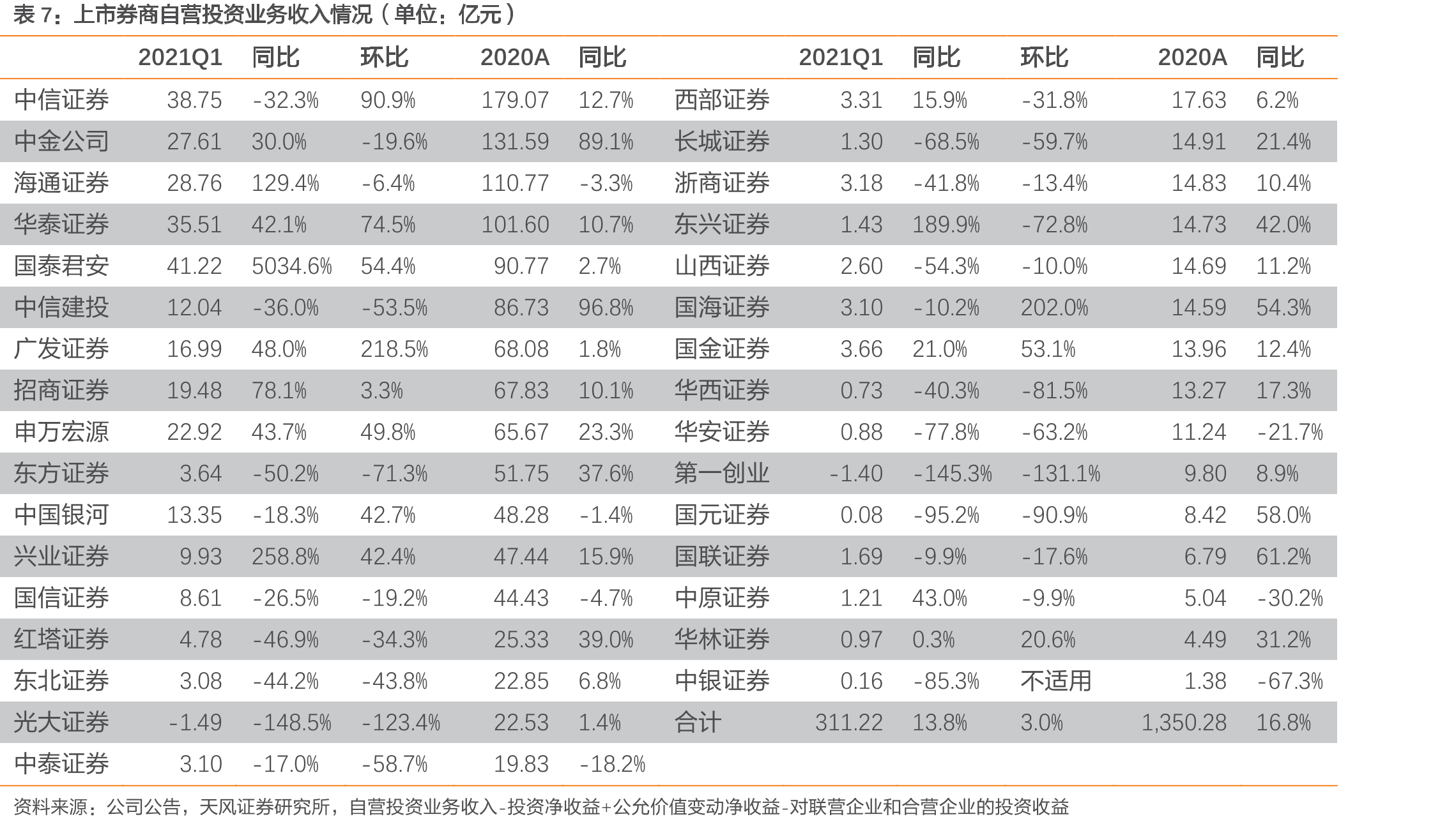 部分上市券商科创板跟投规模_第4页