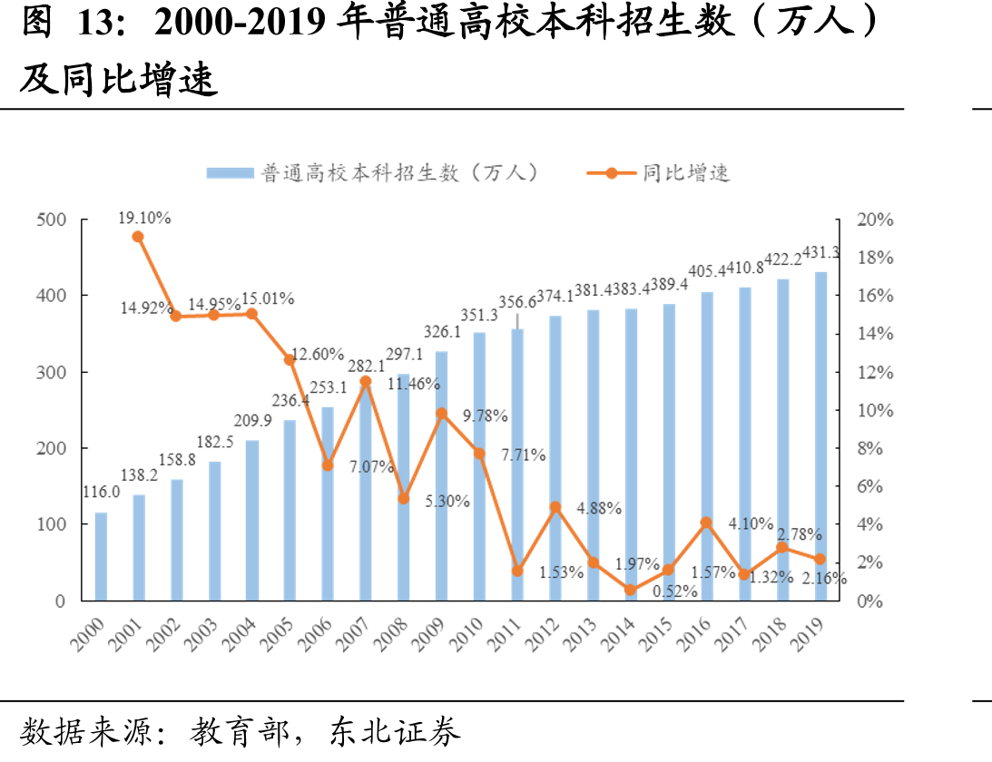 2000-2019年普通高校本科招生数（万人）
