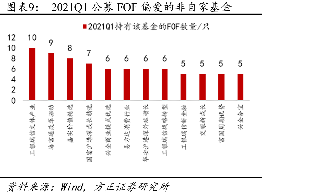 2020Q4公募FOF偏爱的非自家基金_第2页