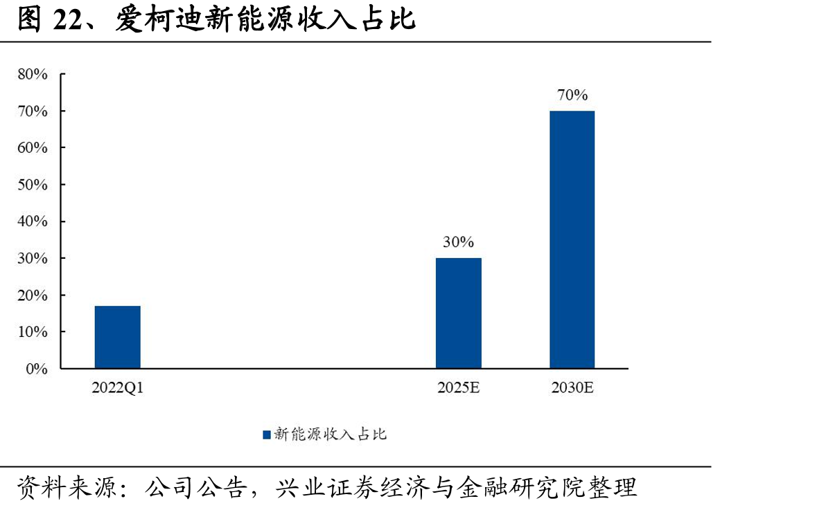 图22、爱柯迪新能源收入占比