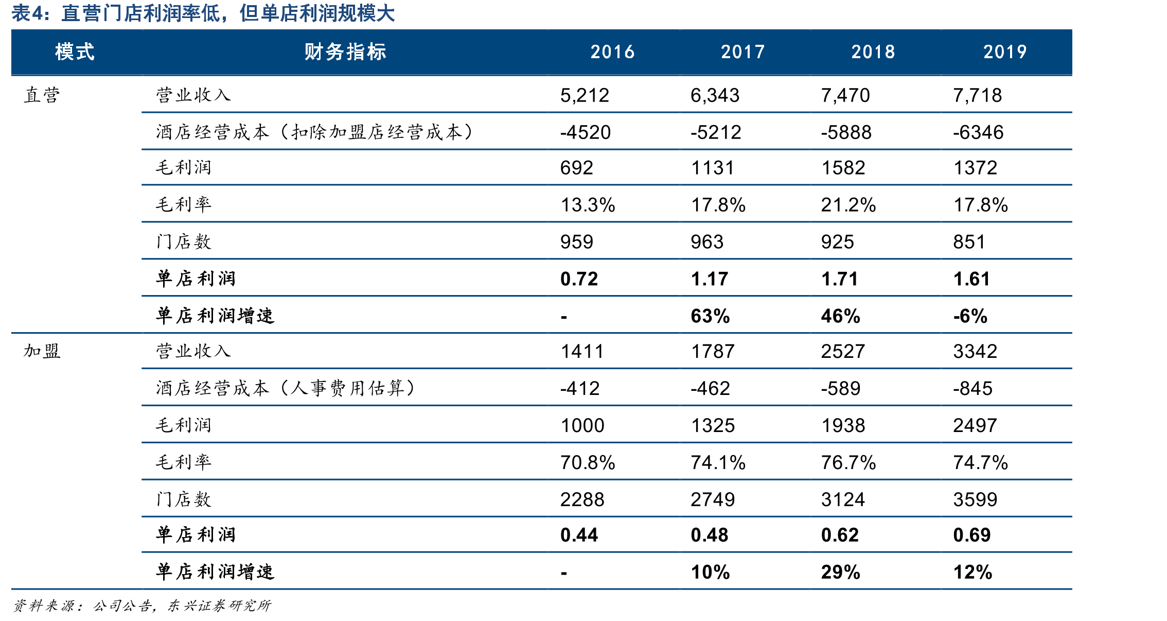 我国外资企业运营的五星级酒店数量及占比呈下降趋势_第2页