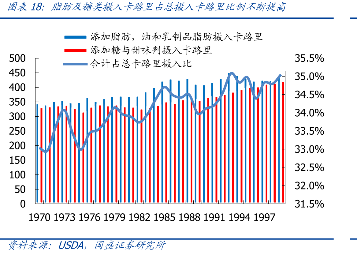 脂肪及糖类摄入卡路里占总摄入卡路里比例不断提高