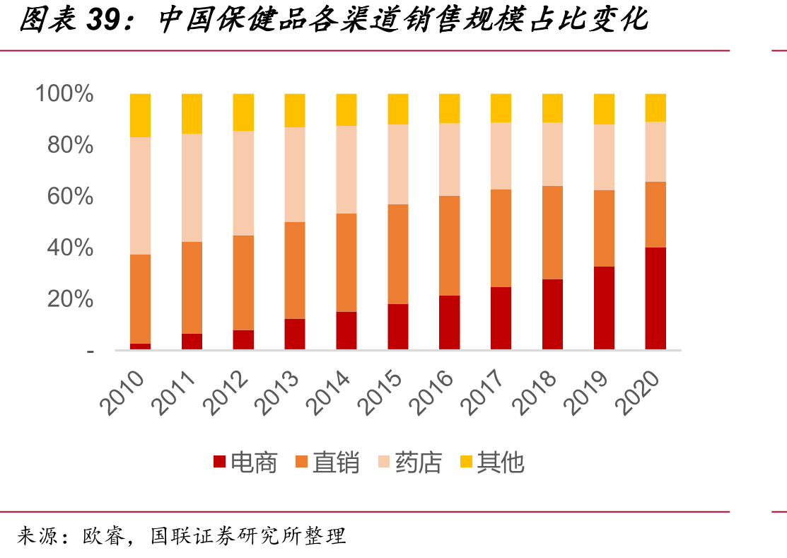 中国保健品各渠道销售规模占比变化