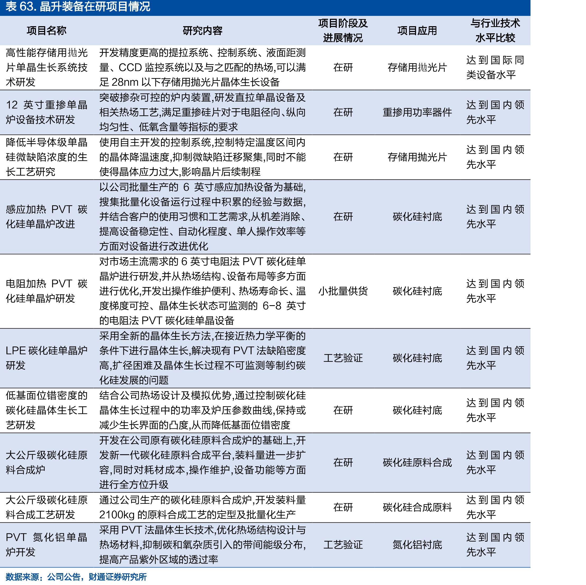 表52.露笑科技第三代功率半导体（碳化硅）产业园项目三期规划_第4页