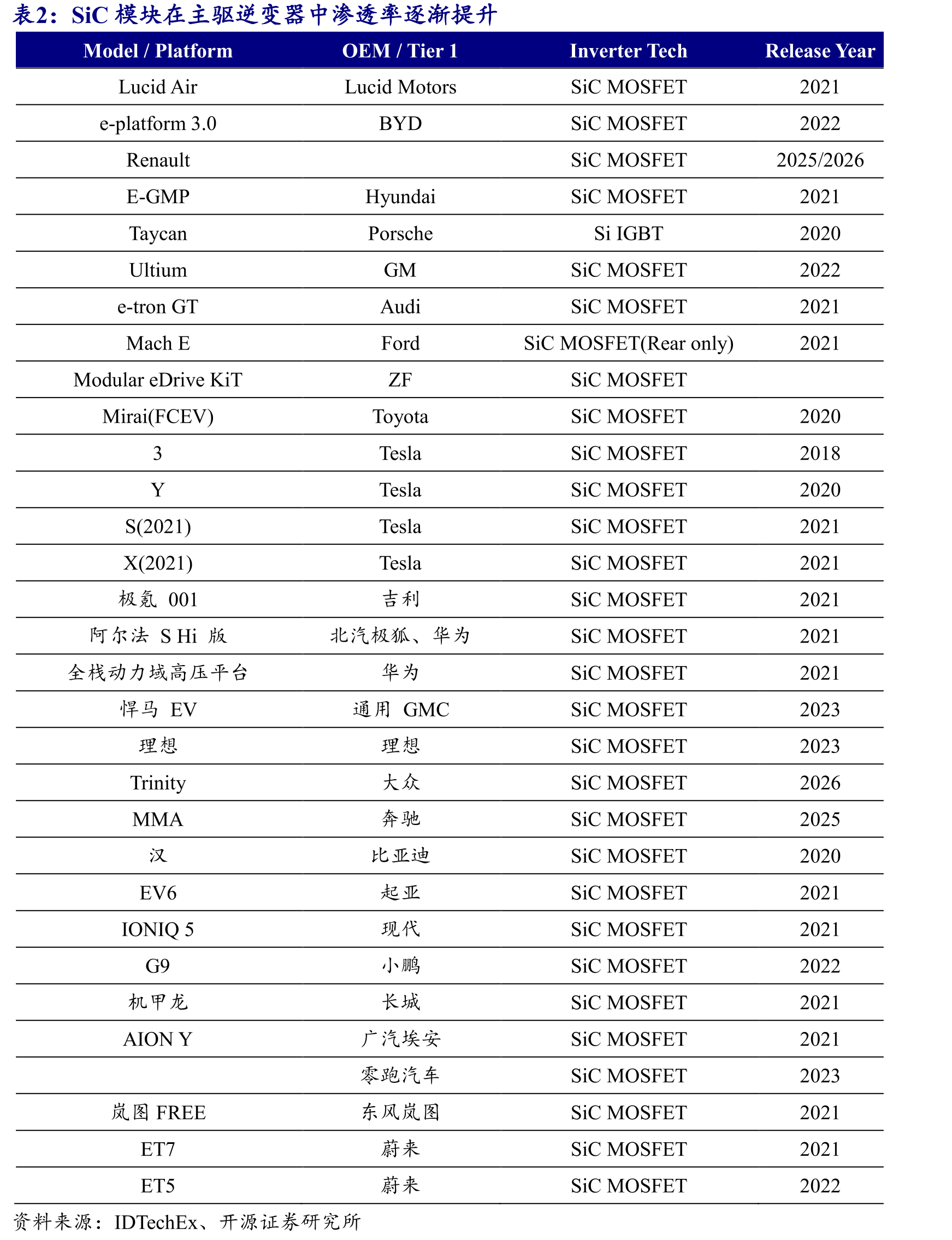 SiC模块在主驱逆变器中渗透率逐渐提升