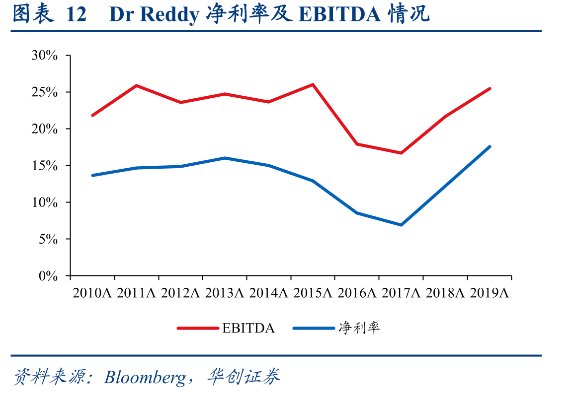 图表12DrReddy净利率及EBITDA情况