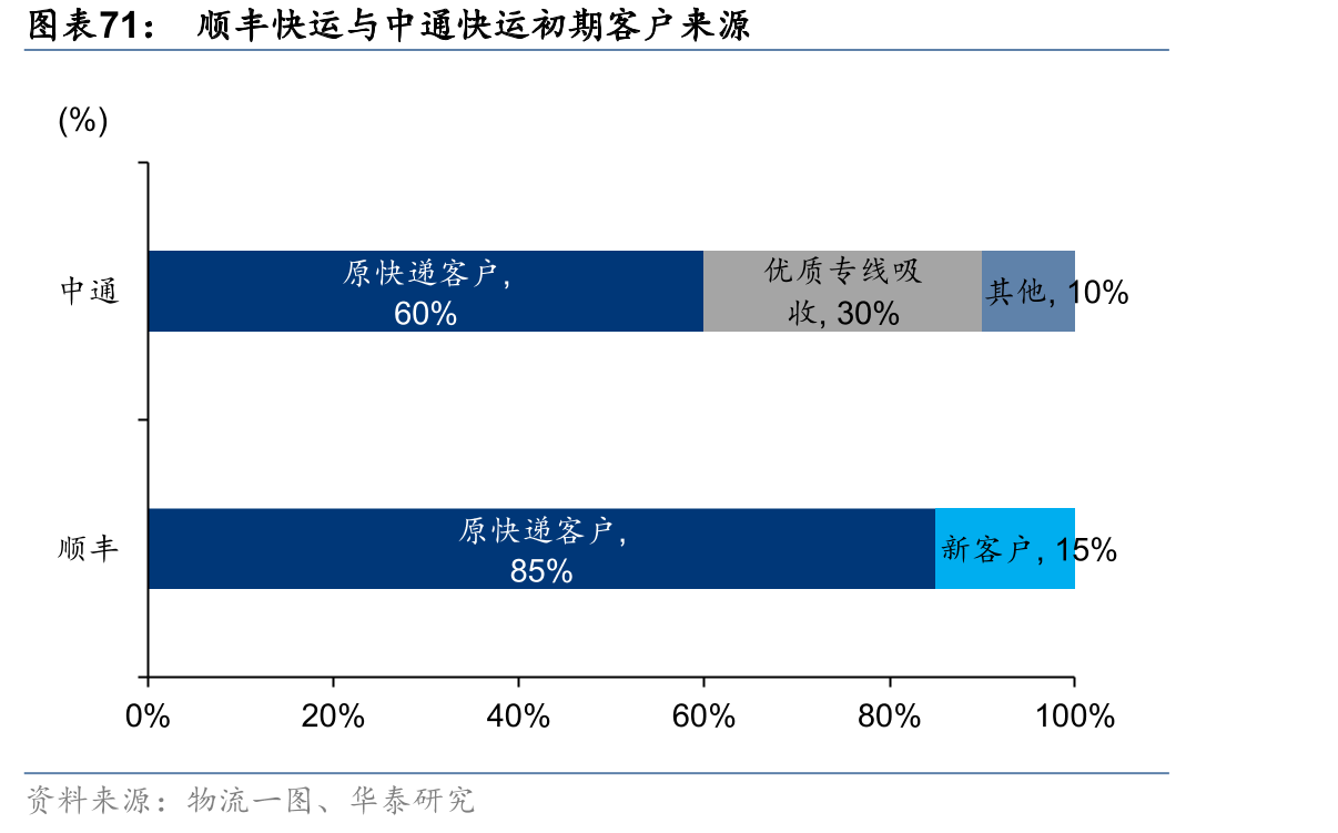 中外狭义公路货运市场规模对比（整车+零担）_第4页