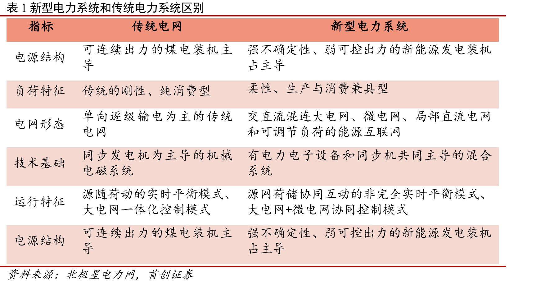 图15五大发电集团均发布了2025和2035年清洁能源装机占比目标_第4页