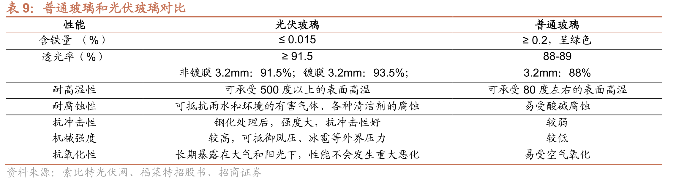 普通玻璃和光伏玻璃对比