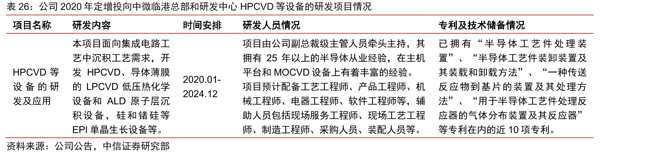 公司2020年定增投向中微临港总部和研发中心HPCVD等设备的研发项目情况
