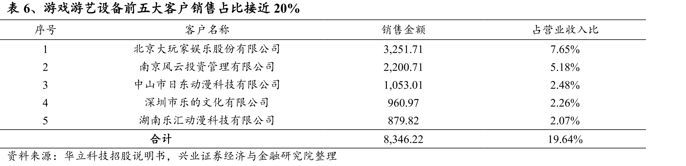 图15、游戏游艺机产值规模达100亿_第5页