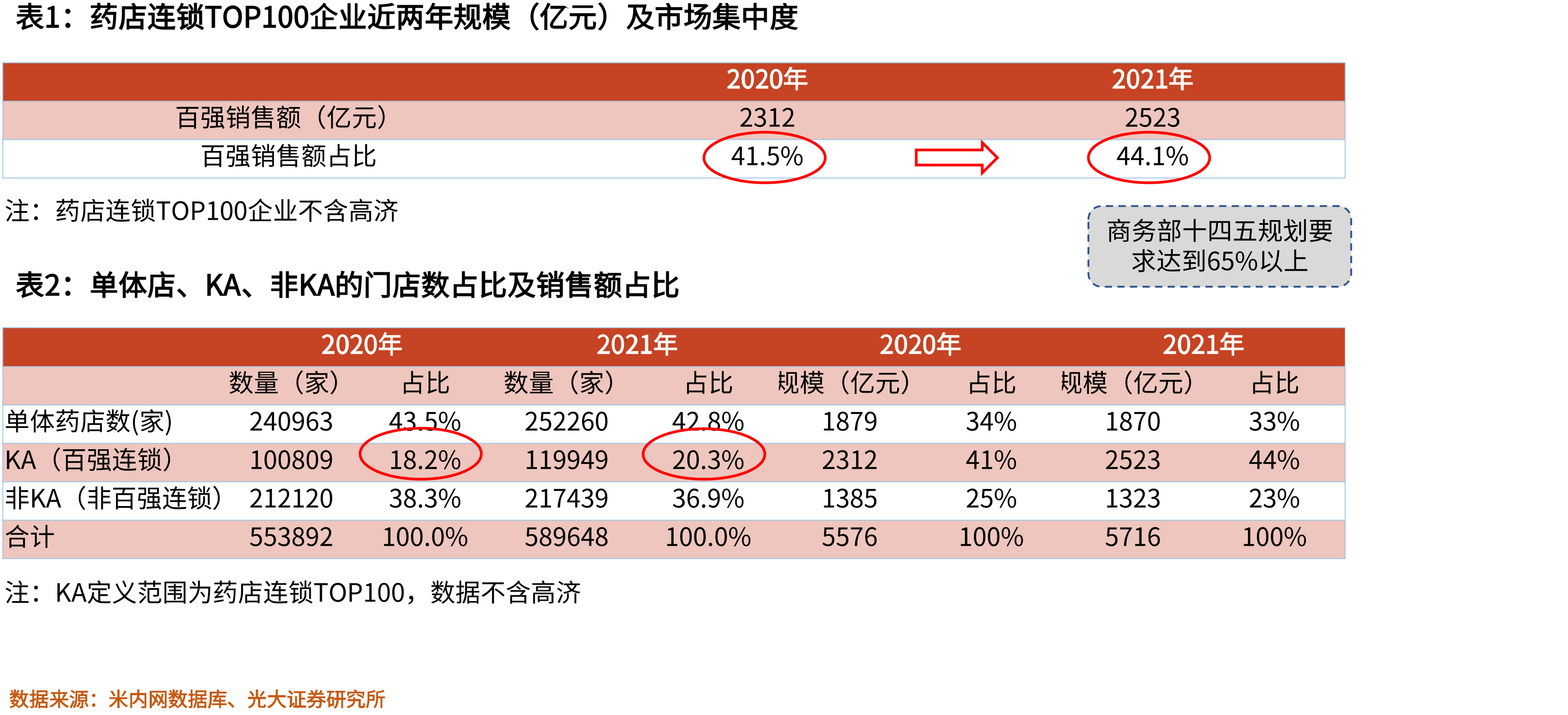 连锁药店行业实体药店门店数量与增长趋势_第4页