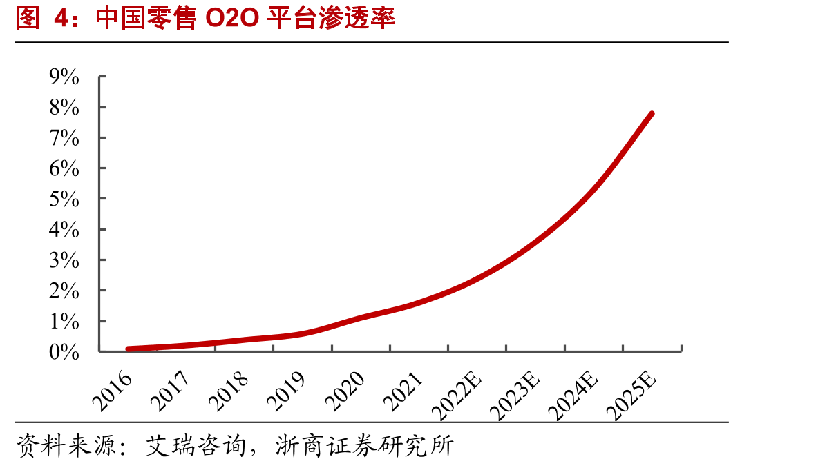 中国零售O2O平台渗透率