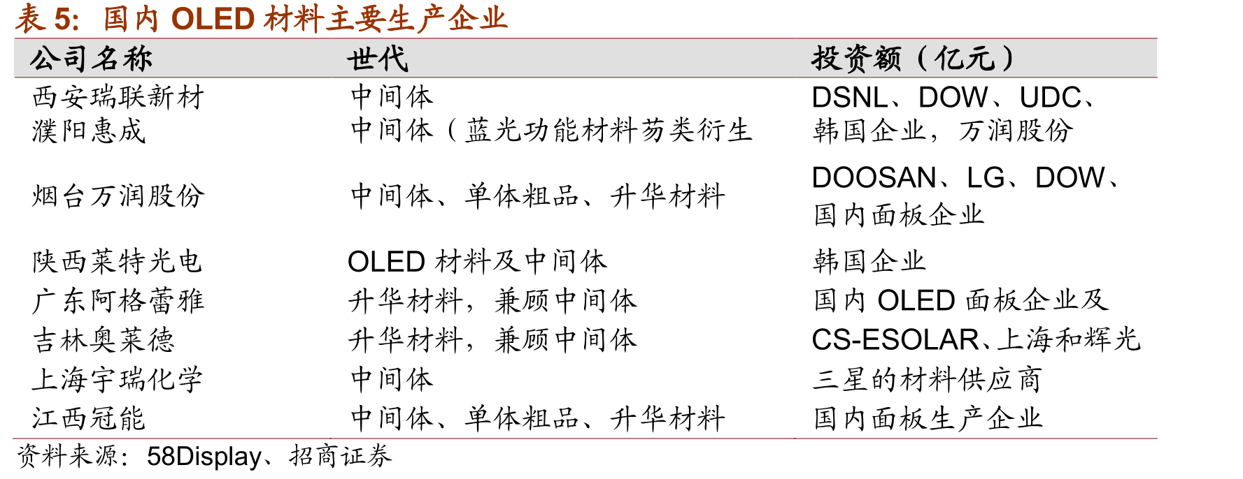 全球AMOLED面板出货面积_第5页
