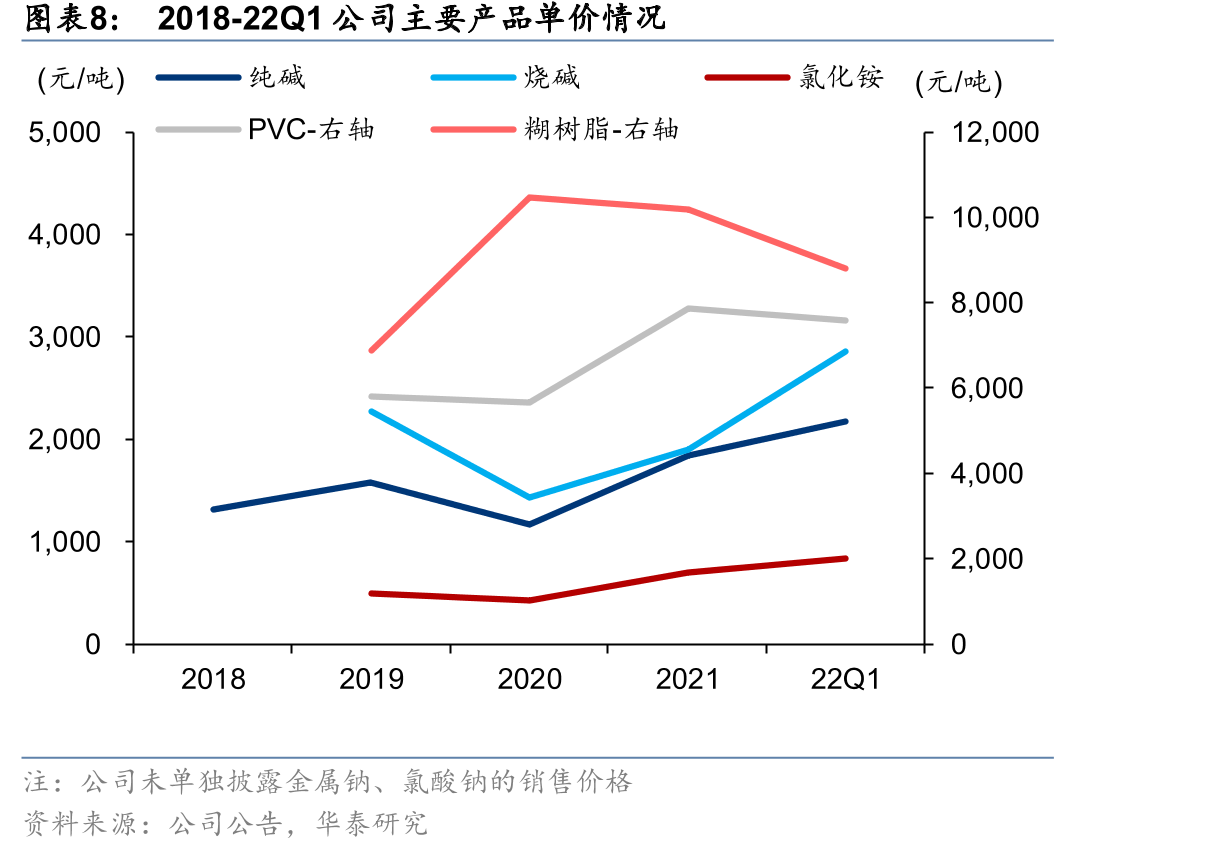 金属钠全球、国内产能情况及中盐化工市占率_第3页