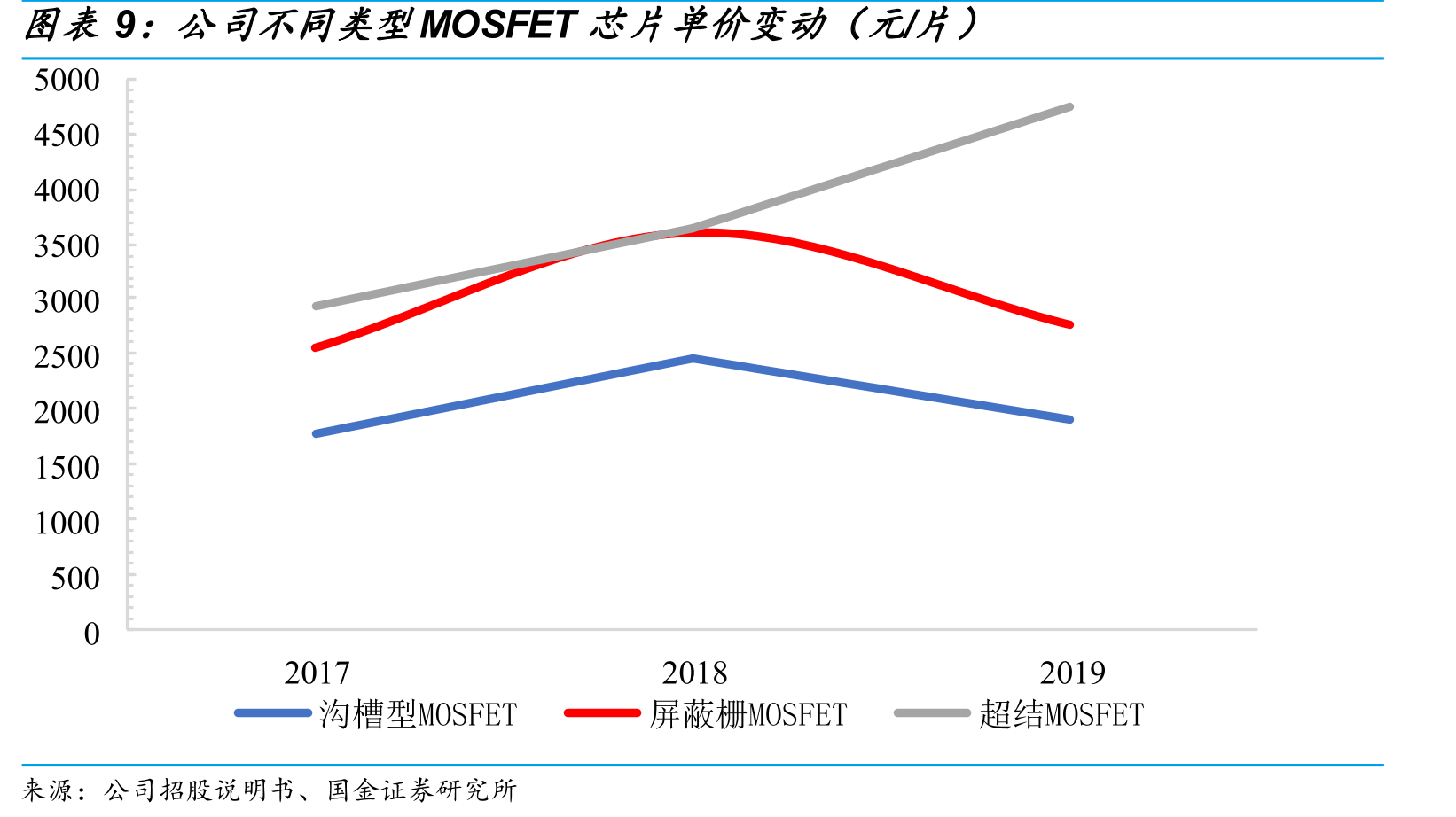 功率器件的封装测试成本更高_第2页