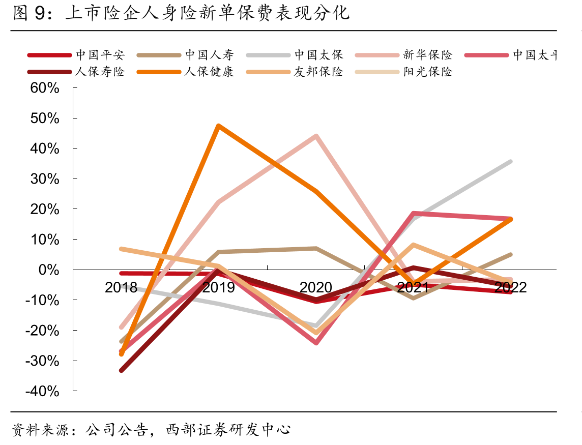 上市险企人身险保费收入及同比_第2页