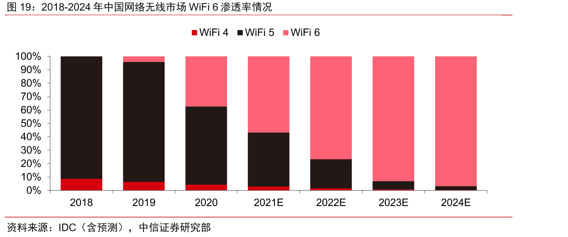 2018-2024年中国网络无线市场WiFi6渗透率情况