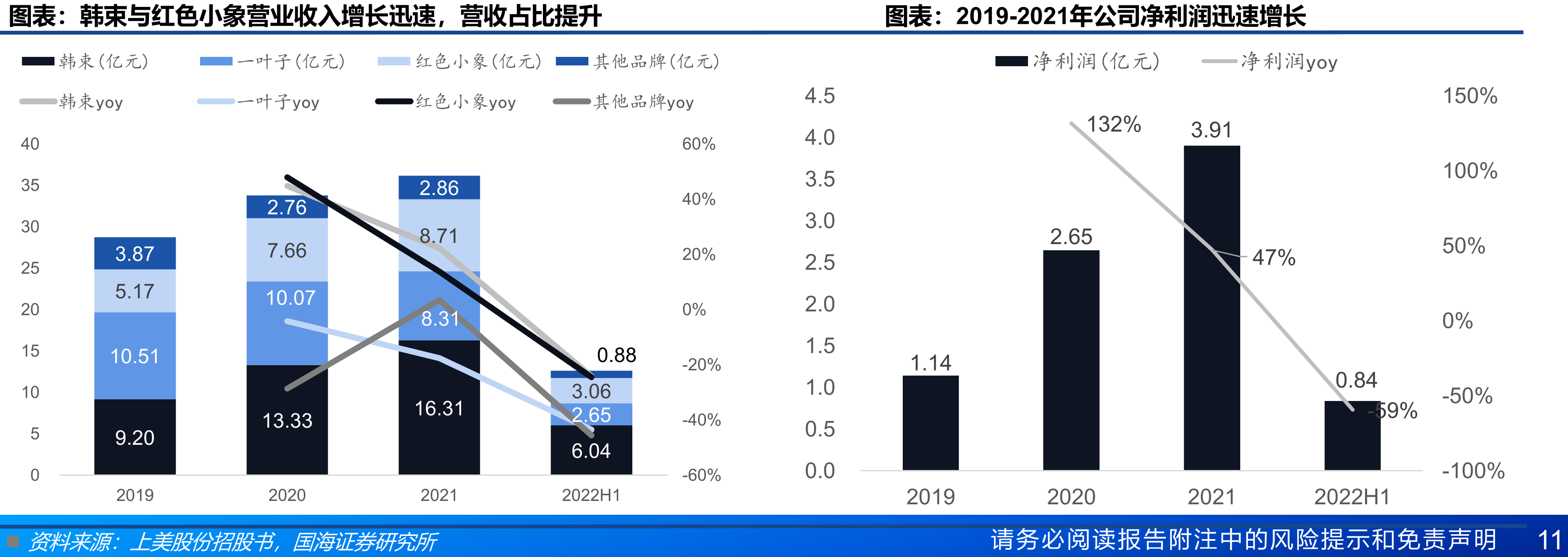 护肤品占据化妆品市场主要份额，母婴护理赛道持续高增_第2页