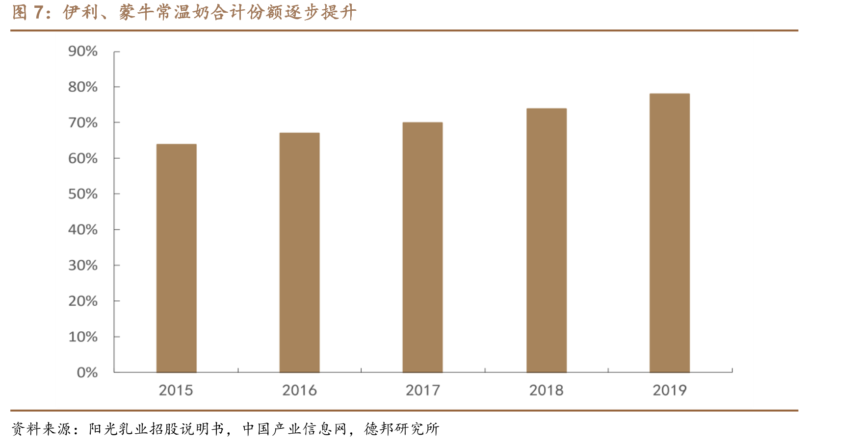 2020奶粉行业市场占有率_第5页