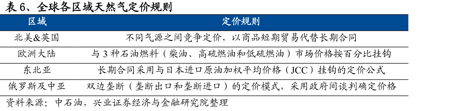 图11、中国十大油田2010-2020年天然气产量持续上升（亿方）_第5页
