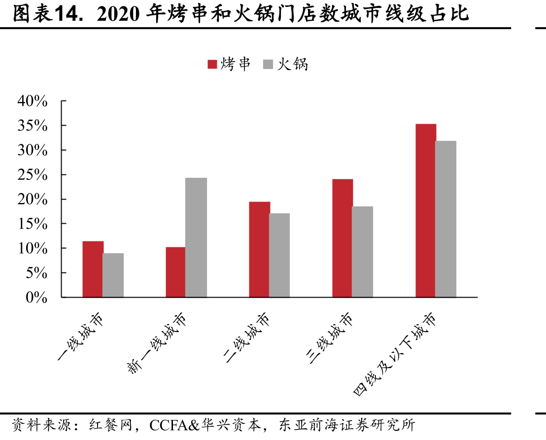 2020年烤串和火锅门店数城市线级占比