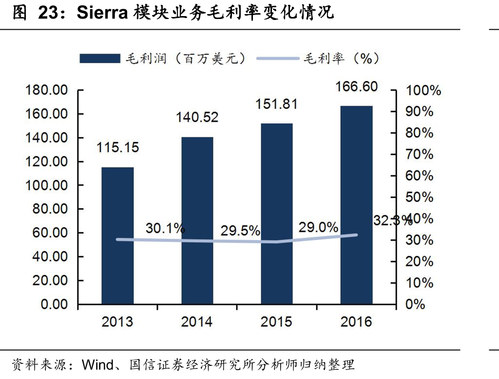 Sierra模块业务毛利率变化情况
